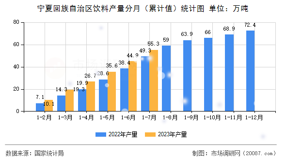 宁夏回族自治区饮料产量分月（累计值）统计图