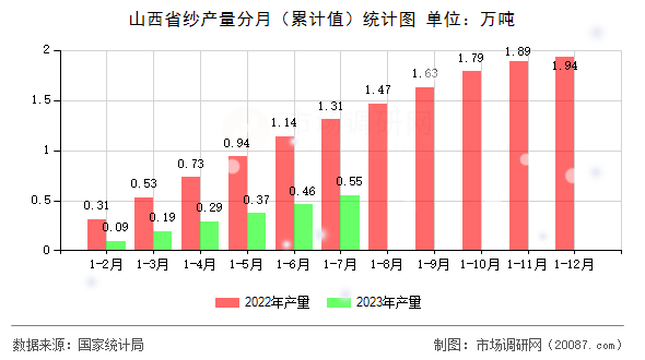 山西省纱产量分月（累计值）统计图