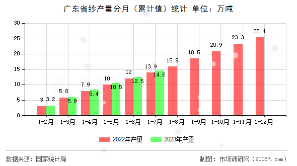 广东省纱产量分月(累计值)统计 广东省纱产量分月(累计值)统计