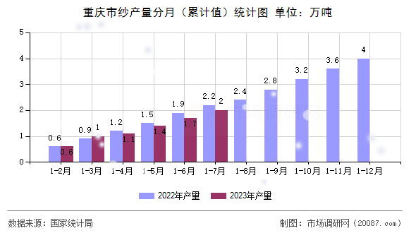 重庆市纱产量分月（累计值）统计图
