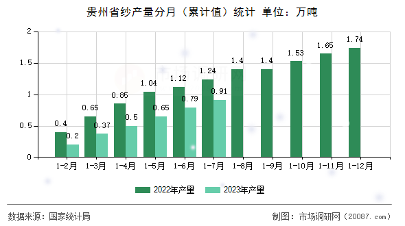贵州省纱产量分月（累计值）统计