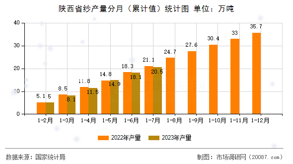陕西省纱产量分月（累计值）统计图