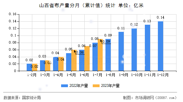山西省布产量分月(累计值)统计 山西省布产量分月(累计值)统计