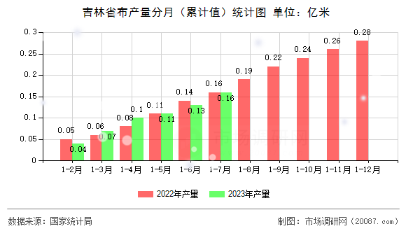 吉林省布产量分月(累计值)统计图 吉林省布产量分月(累计值)统计图