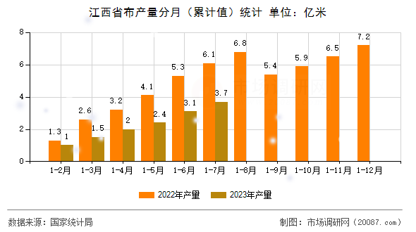江西省布产量分月（累计值）统计