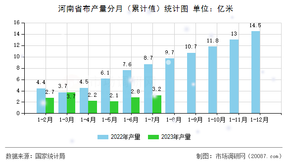 河南省布产量分月（累计值）统计图