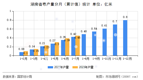 湖南省布产量分月（累计值）统计