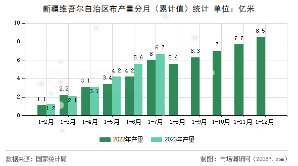 新疆维吾尔自治区布产量分月（累计值）统计