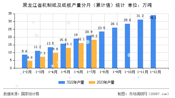 黑龙江省机制纸及纸板产量分月（累计值）统计