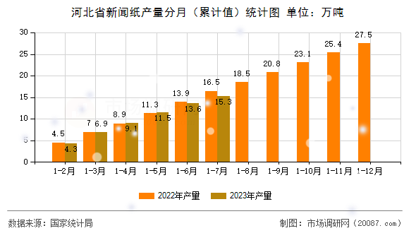 河北省新闻纸产量分月（累计值）统计图