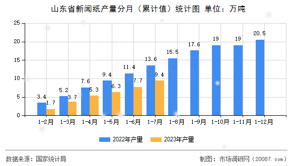 山东省新闻纸产量分月(累计值)统计图 山东省新闻纸产量分月(累计值)统计图