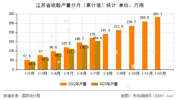 江苏省硫酸产量分月（累计值）统计