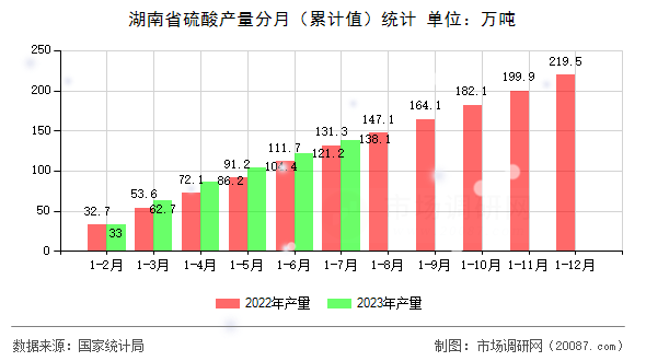 湖南省硫酸产量分月(累计值)统计 湖南省硫酸产量分月(累计值)统计