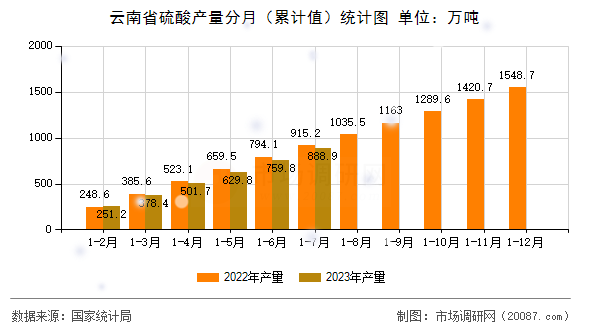 云南省硫酸产量分月(累计值)统计图 云南省硫酸产量分月(累计值)统计图