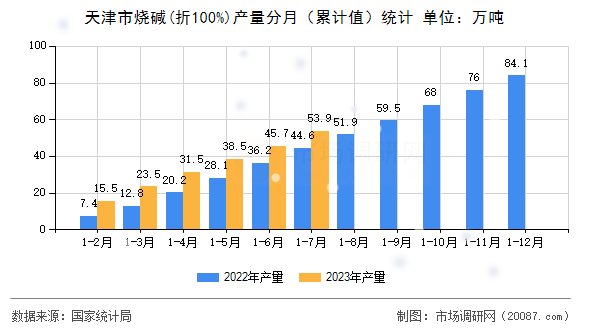 天津市烧碱(折100%)产量分月(累计值)统计 天津市烧碱(折100%)产量分月(累计值)统计