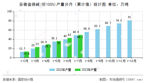 安徽省烧碱(折100%)产量分月（累计值）统计图