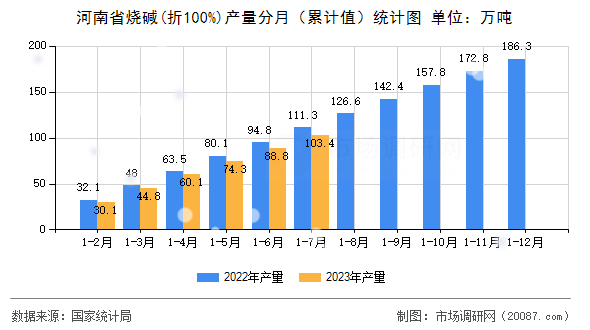 河南省烧碱(折100%)产量分月（累计值）统计图