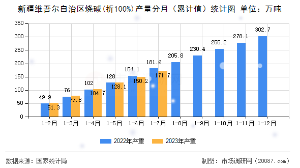 新疆维吾尔自治区烧碱(折100%)产量分月（累计值）统计图