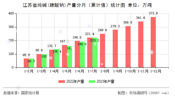 江苏省纯碱(碳酸钠)产量分月（累计值）统计图