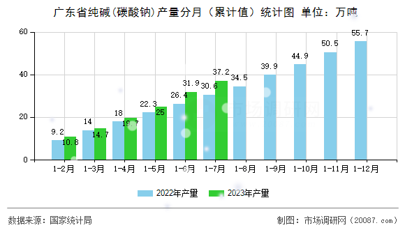 广东省纯碱(碳酸钠)产量分月(累计值)统计图 广东省纯碱(碳酸钠)产量分月(累计值)统计图