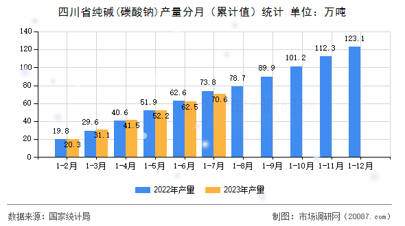 四川省纯碱(碳酸钠)产量分月(累计值)统计 四川省纯碱(碳酸钠)产量分月(累计值)统计