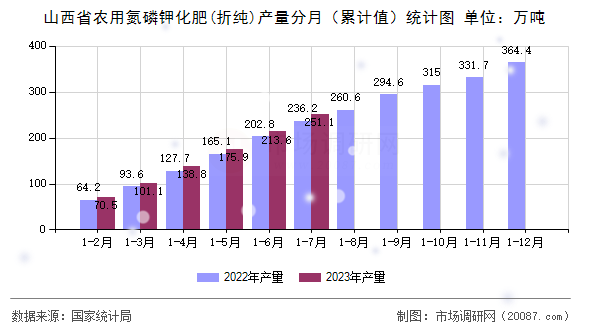 山西省农用氮磷钾化肥(折纯)产量分月（累计值）统计图