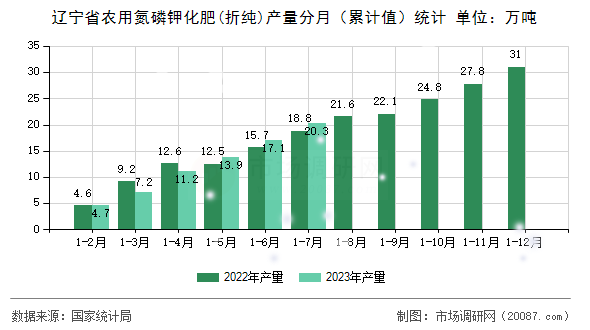 辽宁省农用氮磷钾化肥(折纯)产量分月(累计值)统计 辽宁省农用氮磷钾化肥(折纯)产量分月(累计值)统计