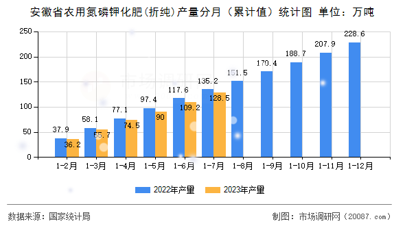 安徽省农用氮磷钾化肥(折纯)产量分月（累计值）统计图