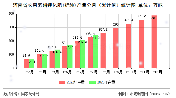河南省农用氮磷钾化肥(折纯)产量分月（累计值）统计图