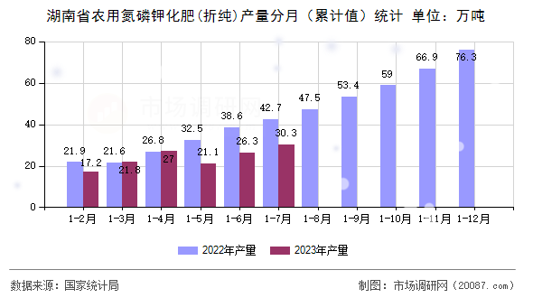 湖南省农用氮磷钾化肥(折纯)产量分月（累计值）统计