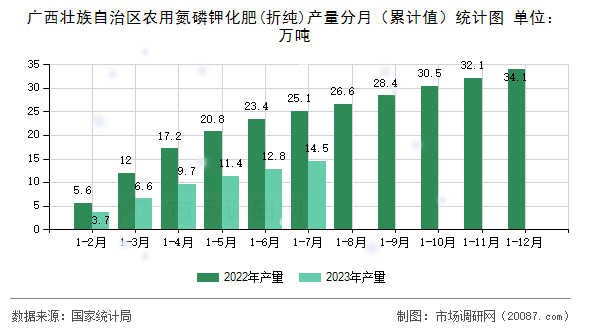 广西壮族自治区农用氮磷钾化肥(折纯)产量分月（累计值）统计图