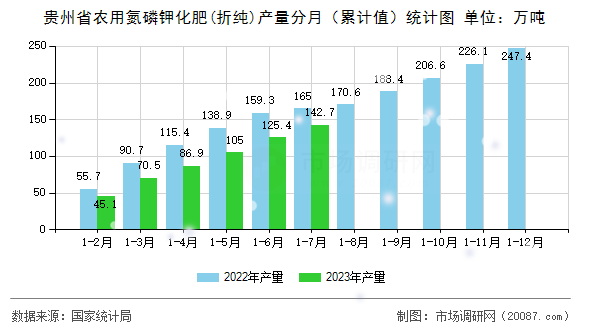 贵州省农用氮磷钾化肥(折纯)产量分月（累计值）统计图