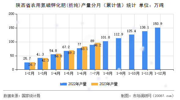 陕西省农用氮磷钾化肥(折纯)产量分月(累计值)统计 陕西省农用氮磷钾化肥(折纯)产量分月(累计值)统计