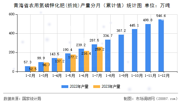 青海省农用氮磷钾化肥(折纯)产量分月(累计值)统计图 青海省农用氮磷钾化肥(折纯)产量分月(累计值)统计图