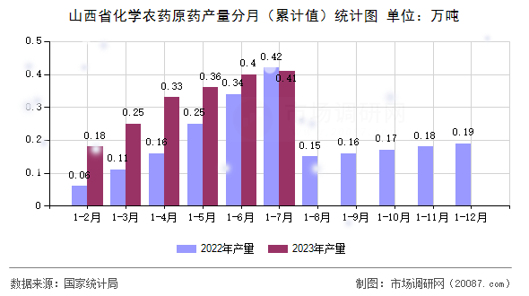山西省化学农药原药产量分月（累计值）统计图