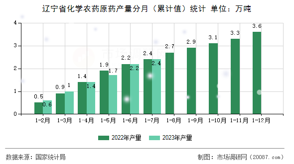 辽宁省化学农药原药产量分月（累计值）统计