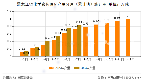 黑龙江省化学农药原药产量分月（累计值）统计图