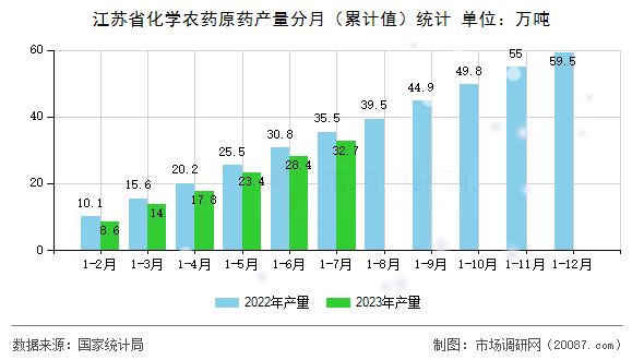 江苏省化学农药原药产量分月(累计值)统计 江苏省化学农药原药产量分月(累计值)统计