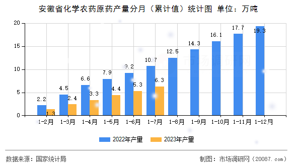 安徽省化学农药原药产量分月(累计值)统计图 安徽省化学农药原药产量分月(累计值)统计图
