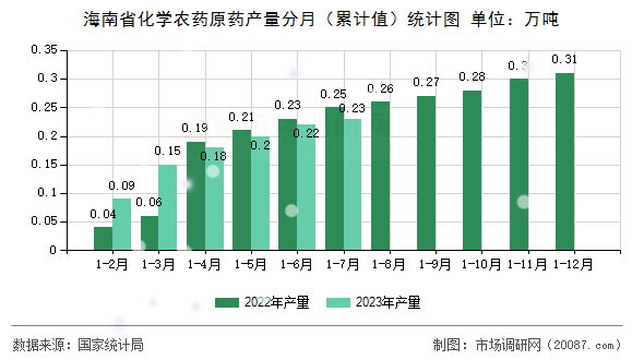 海南省化学农药原药产量分月（累计值）统计图