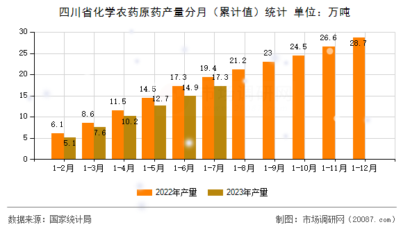四川省化学农药原药产量分月（累计值）统计