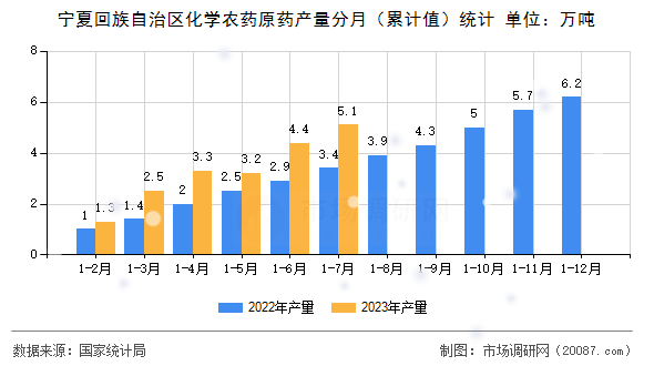 宁夏回族自治区化学农药原药产量分月（累计值）统计