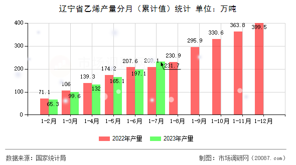 辽宁省乙烯产量分月（累计值）统计