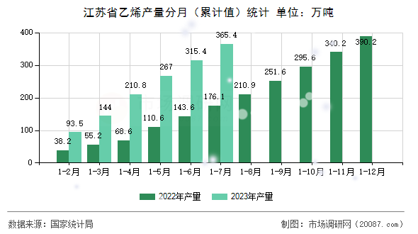 江苏省乙烯产量分月(累计值)统计 江苏省乙烯产量分月(累计值)统计