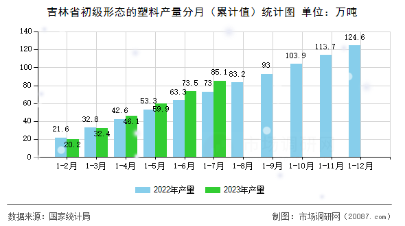 吉林省初级形态的塑料产量分月（累计值）统计图