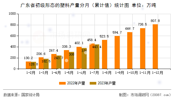广东省初级形态的塑料产量分月（累计值）统计图