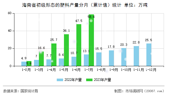 海南省初级形态的塑料产量分月(累计值)统计 海南省初级形态的塑料产量分月(累计值)统计