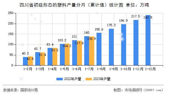 四川省初级形态的塑料产量分月(累计值)统计图 四川省初级形态的塑料产量分月(累计值)统计图