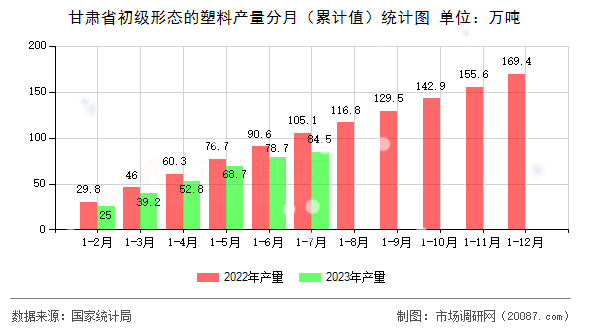 甘肃省初级形态的塑料产量分月(累计值)统计图 甘肃省初级形态的塑料产量分月(累计值)统计图