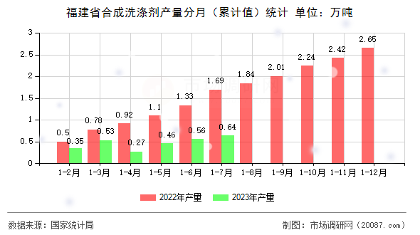 福建省合成洗涤剂产量分月（累计值）统计